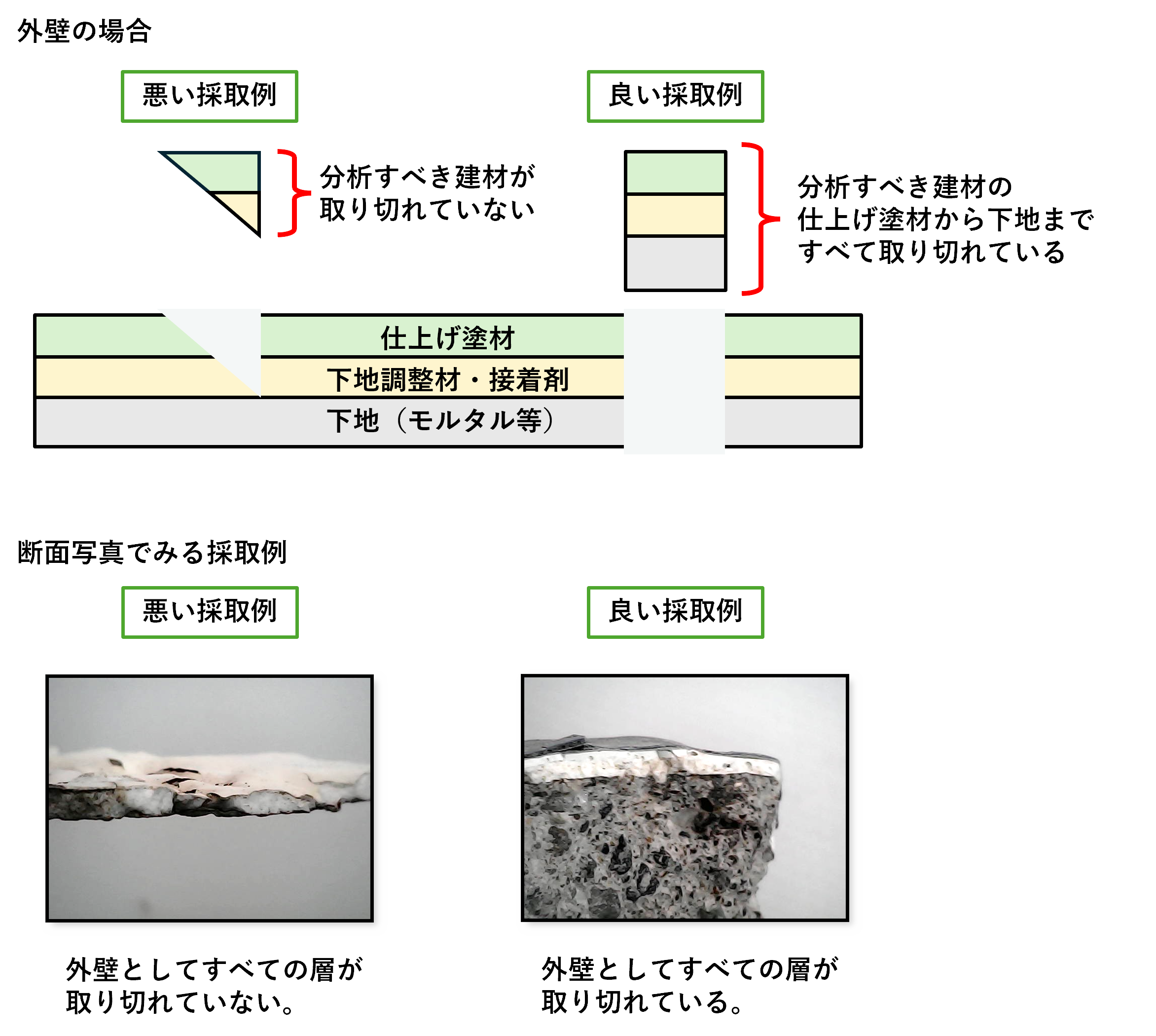 良い採取例、悪い採取例